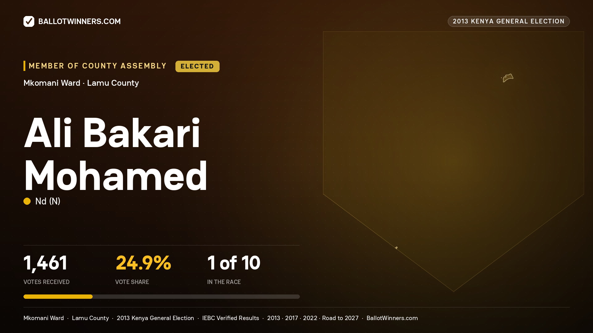 ALI BAKARI MOHAMED, elected Member of County Assembly for MKOMANI, 1,461 votes, 2013 Kenya general election.