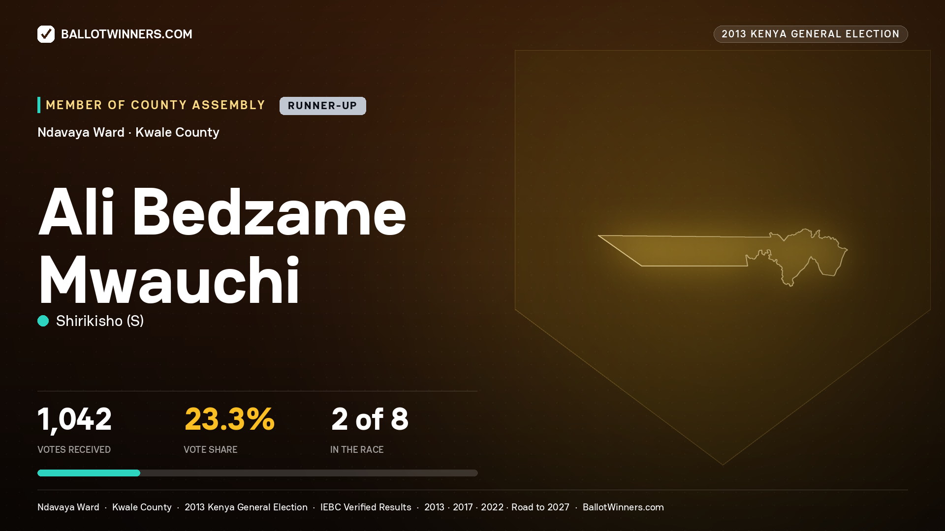 ALI BEDZAME MWAUCHI, contested Member of County Assembly for NDAVAYA, 1,042 votes, 2013 Kenya general election.