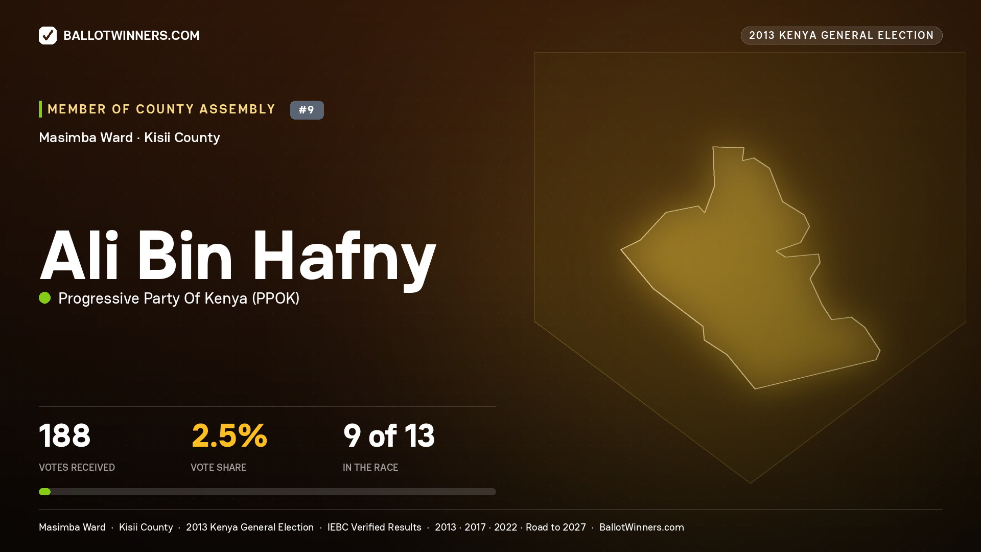 ALI BIN HAFNY, contested Member of County Assembly for MASIMBA, 188 votes, 2013 Kenya general election.