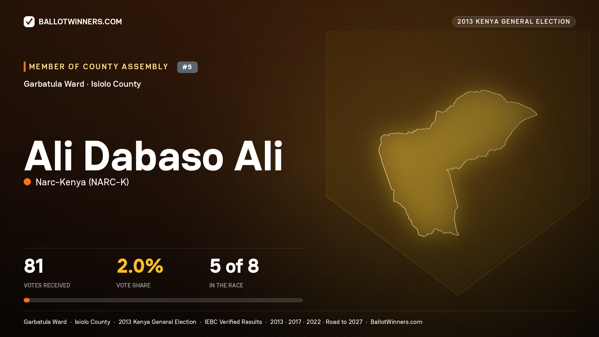 ALI DABASO ALI, contested Member of County Assembly for GARBATULA, 81 votes, 2013 Kenya general election.