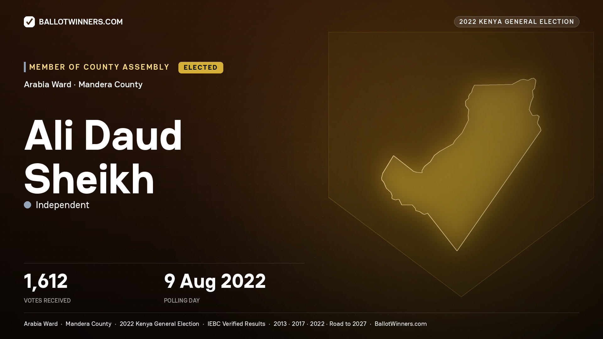 Ali Daud Sheikh, Independent, elected Member of County Assembly for Arabia, 1,612 votes, 2022 Kenya general election.