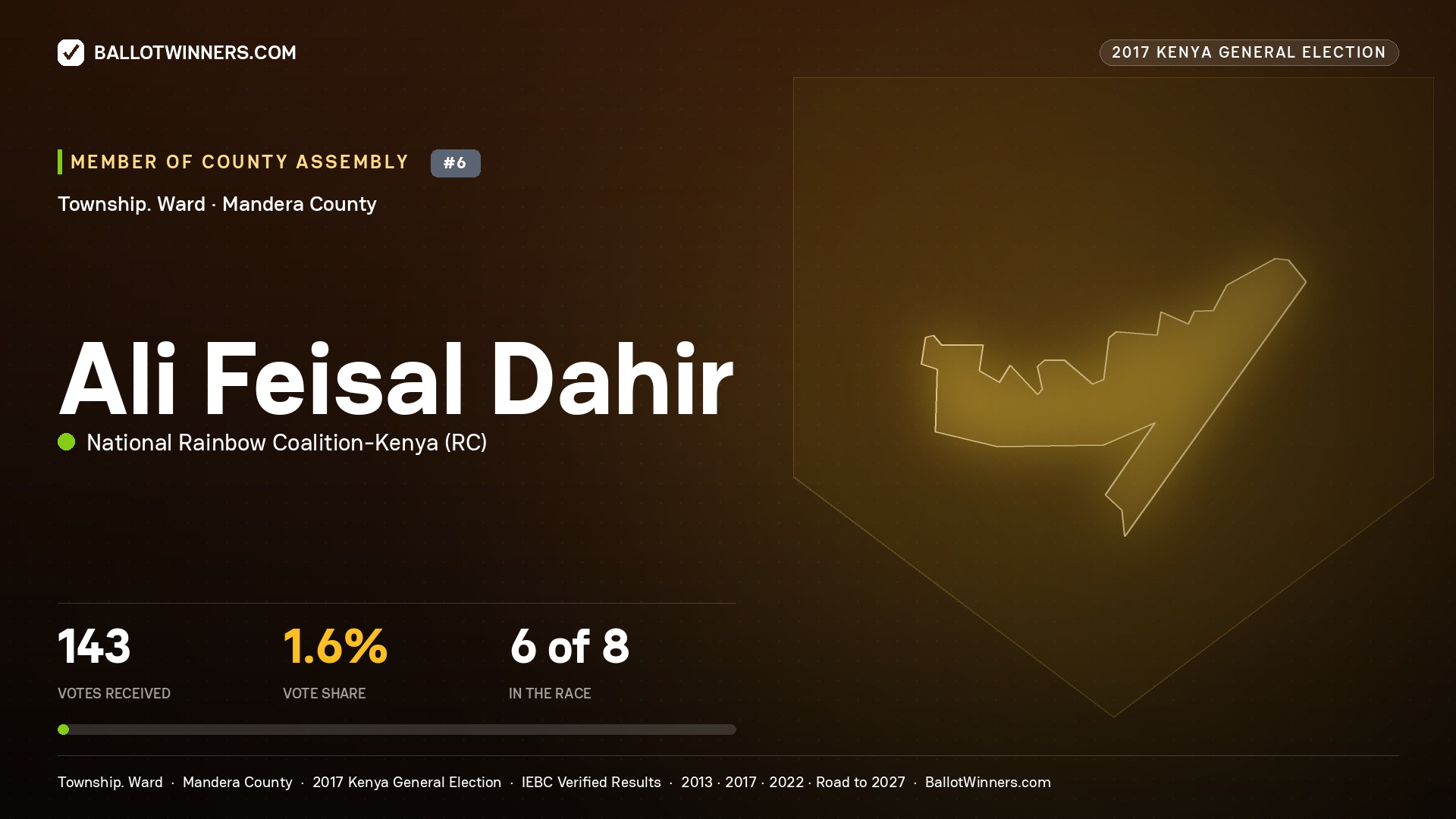 ALI FEISAL DAHIR, NATIONAL RAINBOW COALITION- KENYA, contested Member of County Assembly for TOWNSHIP., 143 votes, 2017 Kenya general election.