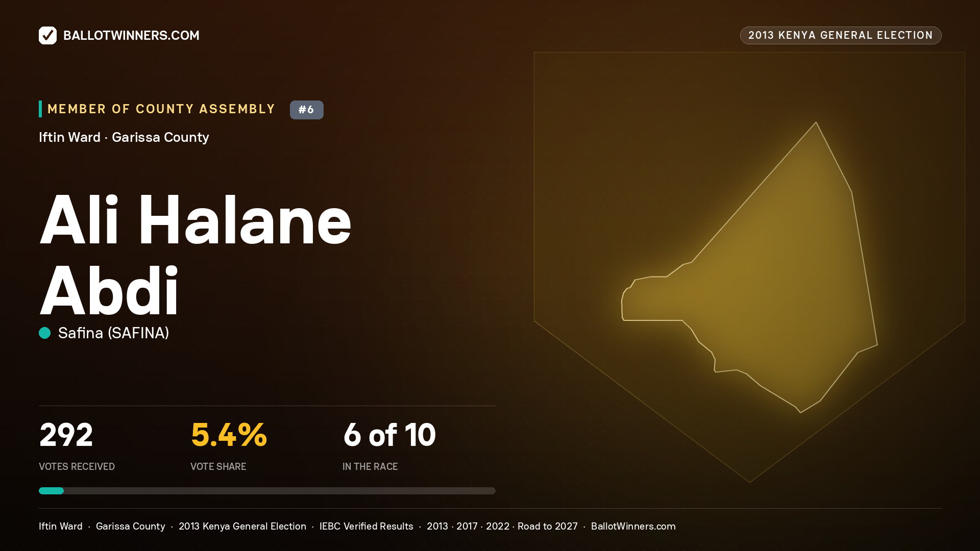 ALI   HALANE ABDI, contested Member of County Assembly for IFTIN, 292 votes, 2013 Kenya general election.