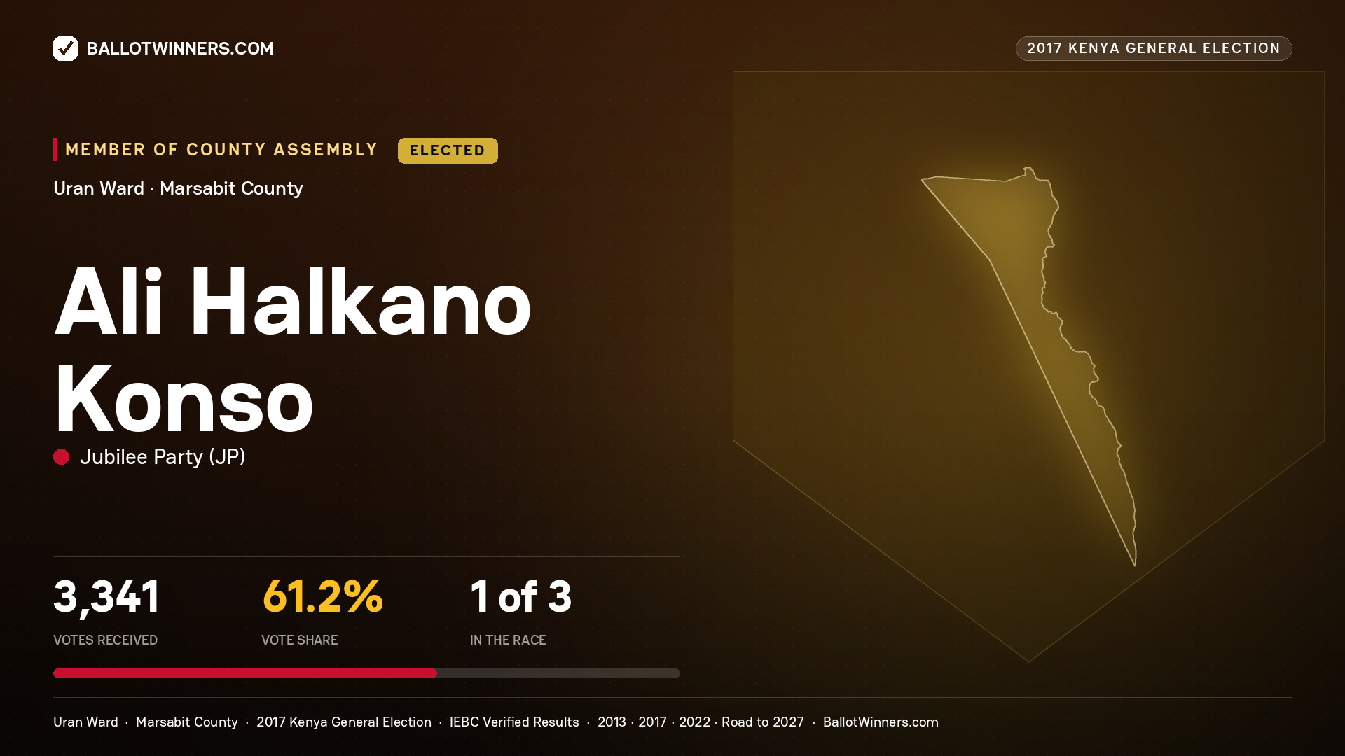 ALI HALKANO KONSO, JUBILEE PARTY, elected Member of County Assembly for URAN, 3,341 votes, 2017 Kenya general election.