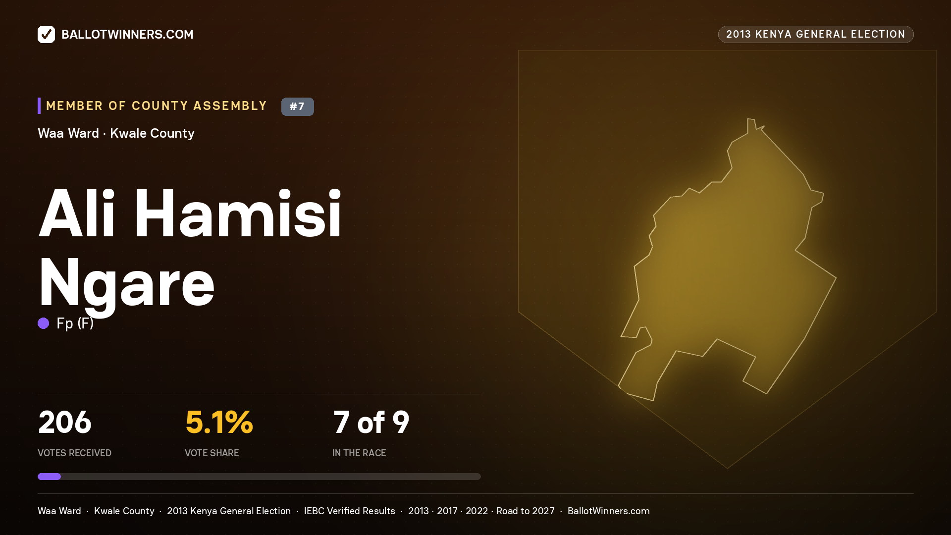 ALI HAMISI NGARE, contested Member of County Assembly for WAA, 206 votes, 2013 Kenya general election.
