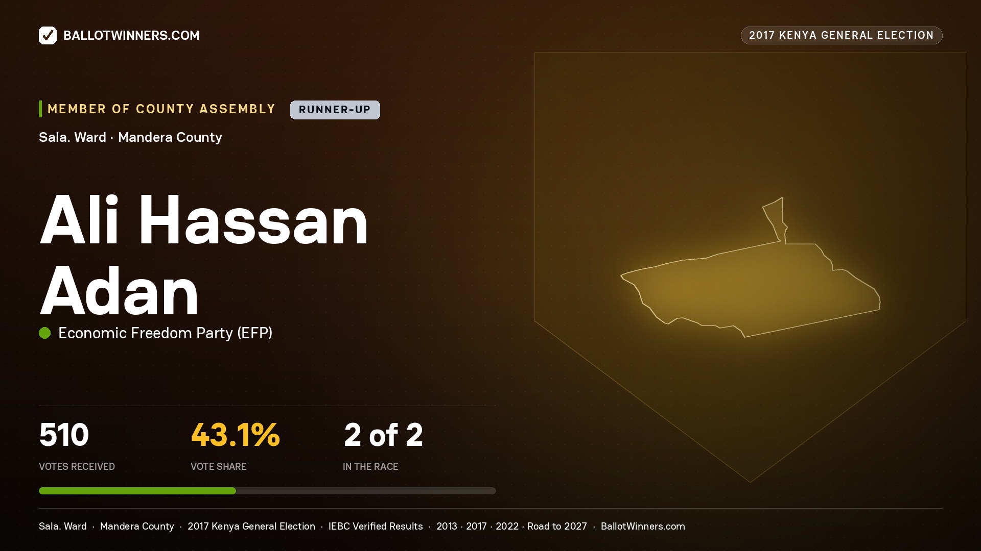 ALI HASSAN ADAN, ECONOMIC FREEDOM PARTY, contested Member of County Assembly for SALA., 510 votes, 2017 Kenya general election.