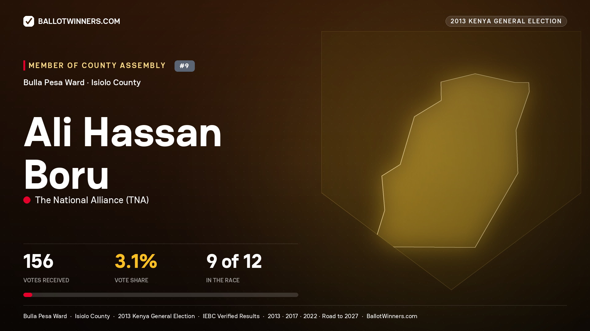ALI HASSAN BORU, contested Member of County Assembly for BULLA PESA, 156 votes, 2013 Kenya general election.