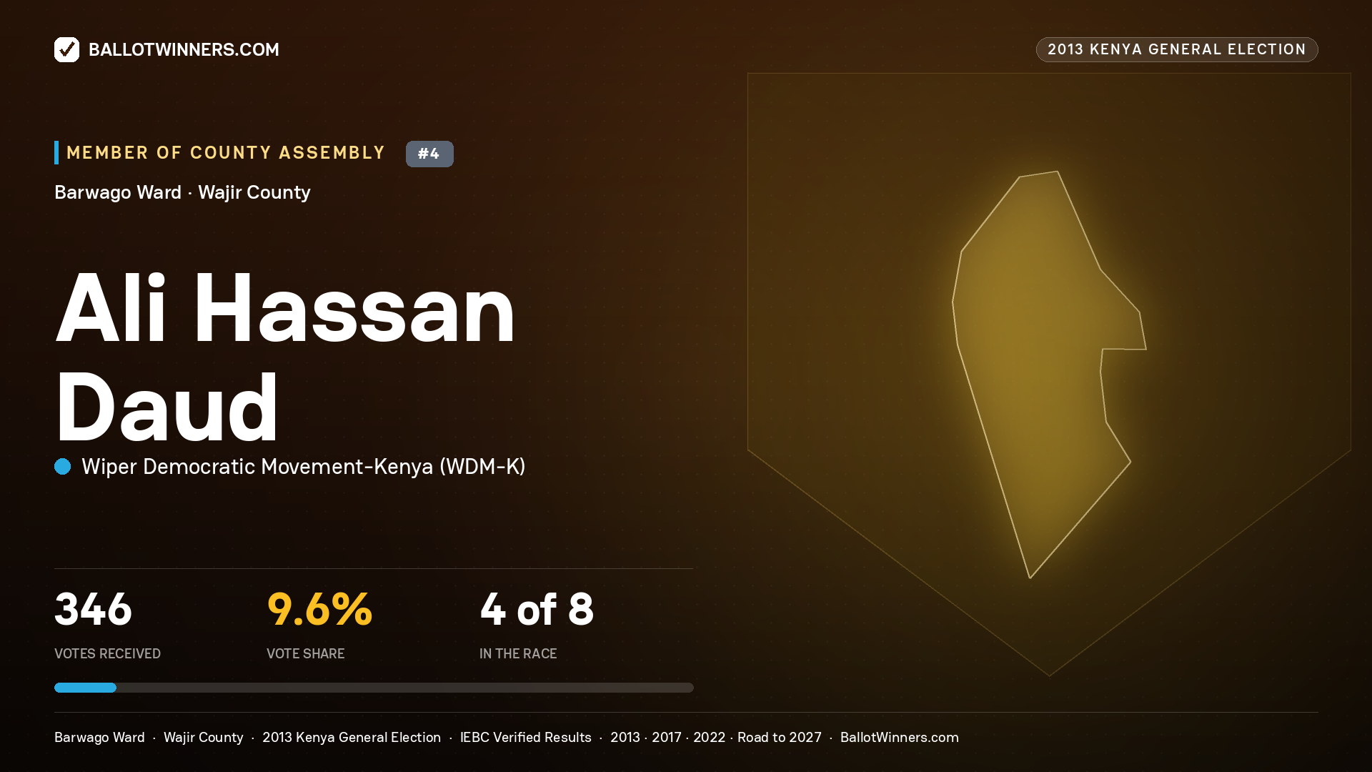 ALI   HASSAN DAUD, contested Member of County Assembly for BARWAGO, 346 votes, 2013 Kenya general election.