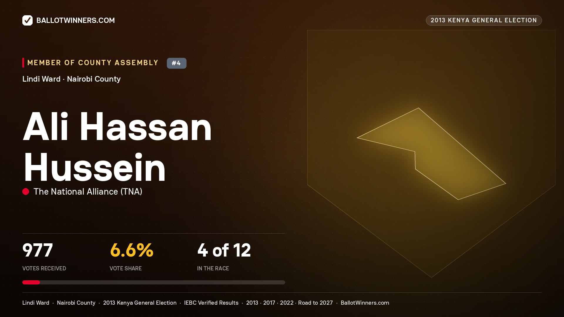 ALI HASSAN HUSSEIN, contested Member of County Assembly for LINDI, 977 votes, 2013 Kenya general election.