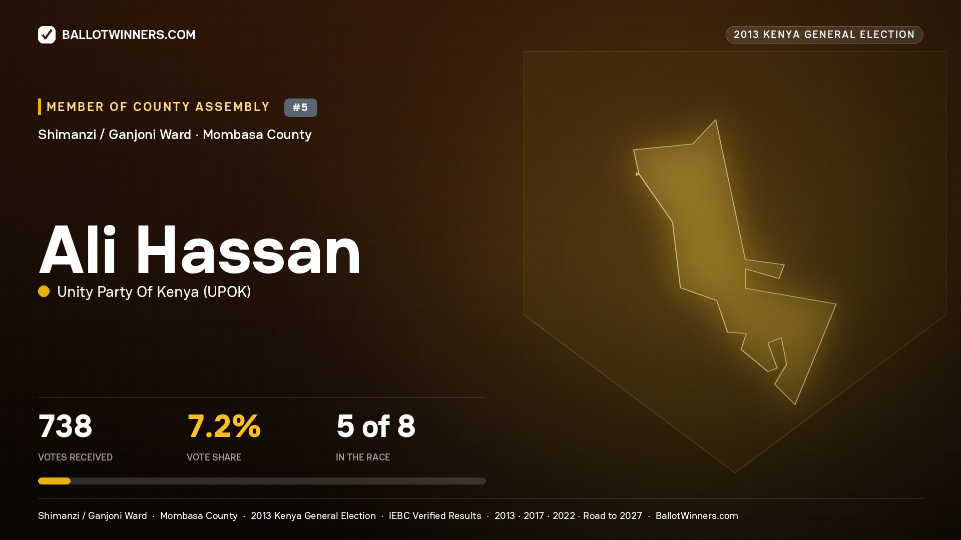 ALI HASSAN, contested Member of County Assembly for SHIMANZI / GANJONI, 738 votes, 2013 Kenya general election.