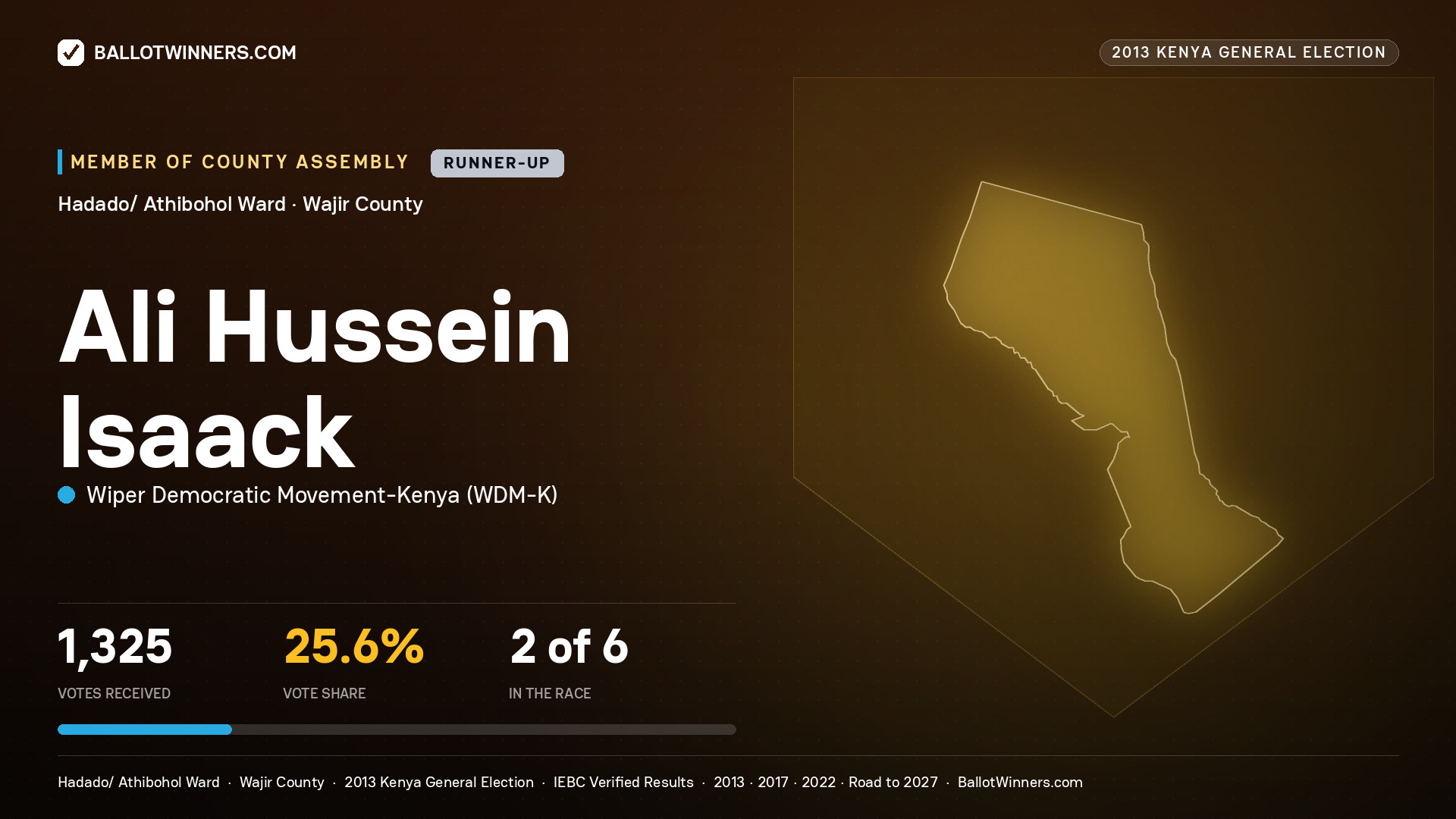 ALI   HUSSEIN ISAACK, contested Member of County Assembly for HADADO/ ATHIBOHOL, 1,325 votes, 2013 Kenya general election.
