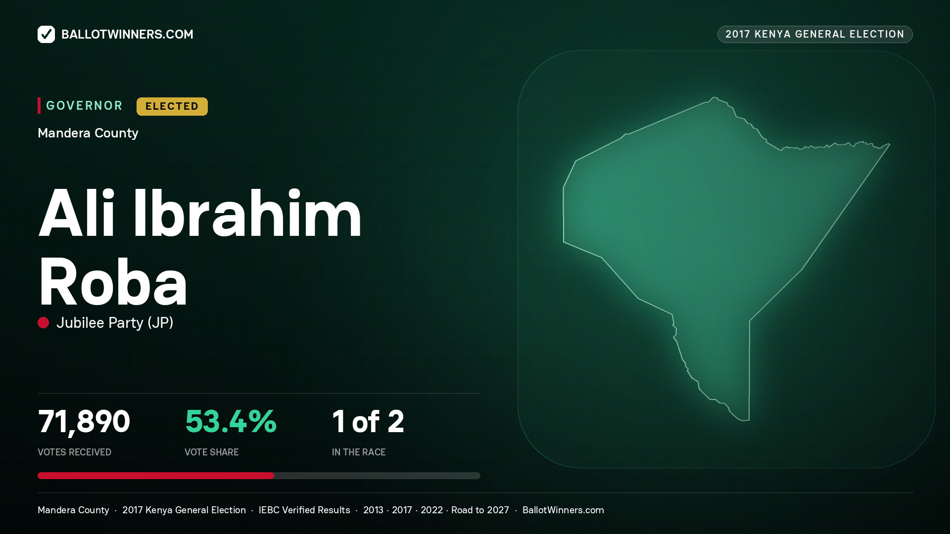 ALI IBRAHIM ROBA, JUBILEE PARTY, elected Governor for MANDERA, 71,890 votes, 2017 Kenya general election.