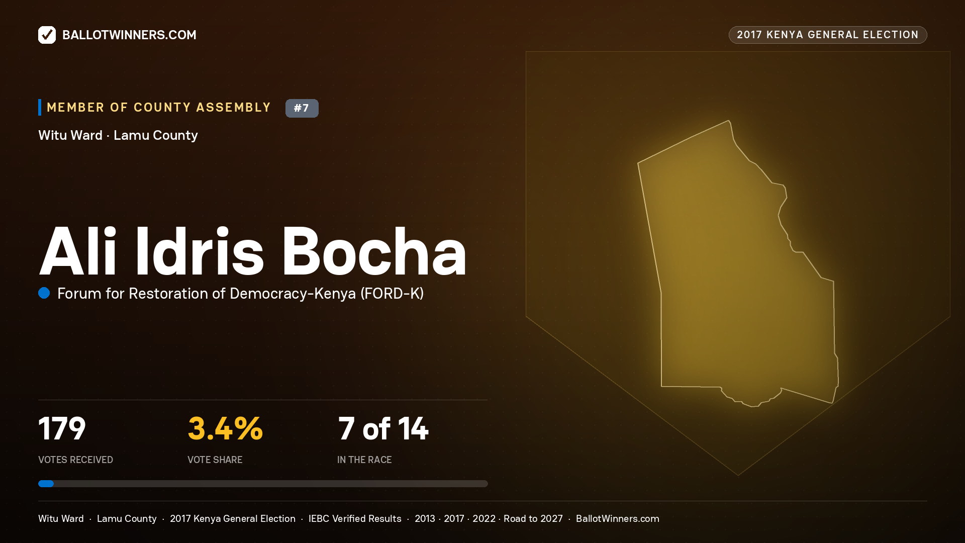ALI IDRIS BOCHA, FORUM FOR RESTORATION OF DEMOCRACY-KENYA, contested Member of County Assembly for WITU, 179 votes, 2017 Kenya general election.