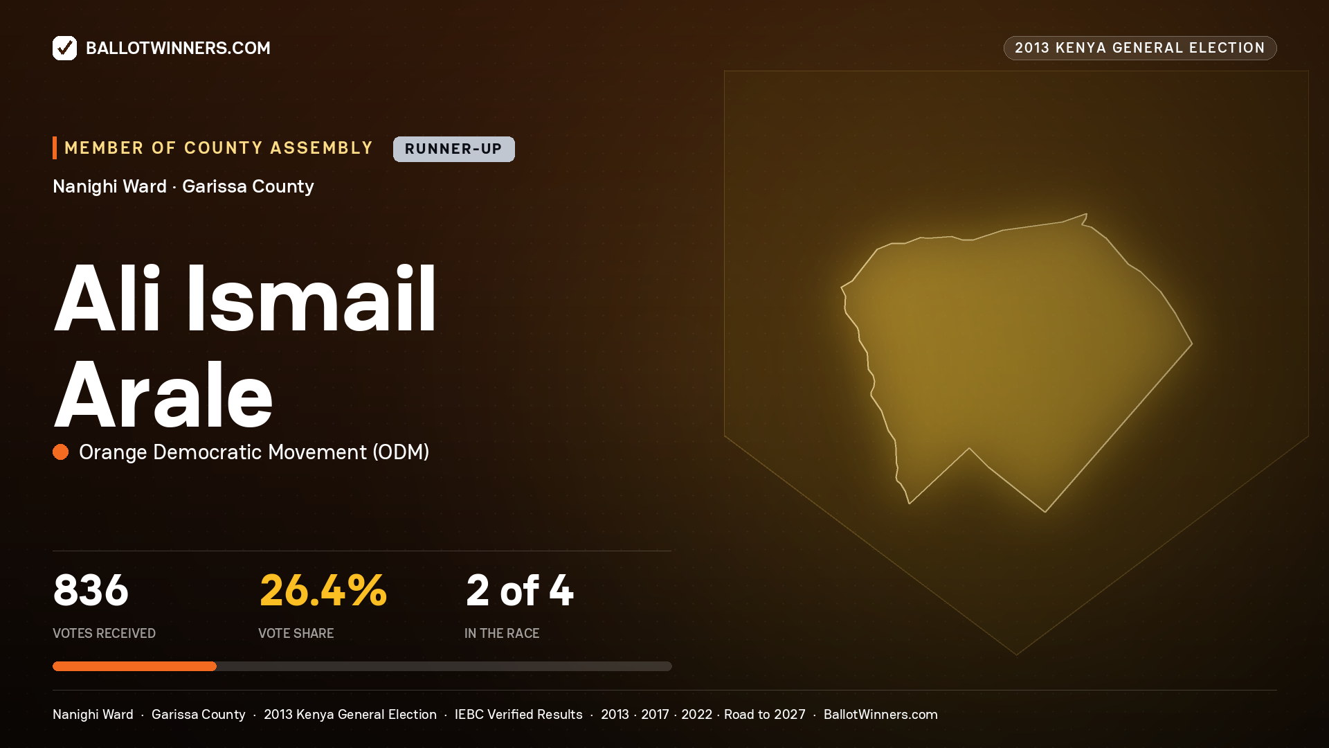 ALI   ISMAIL ARALE, contested Member of County Assembly for NANIGHI, 836 votes, 2013 Kenya general election.