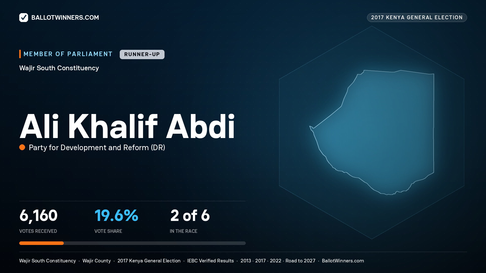 ALI KHALIF ABDI, PARTY FOR DEVELOPMENT AND REFORM, contested Member of Parliament for WAJIR SOUTH, 6,160 votes, 2017 Kenya general election.