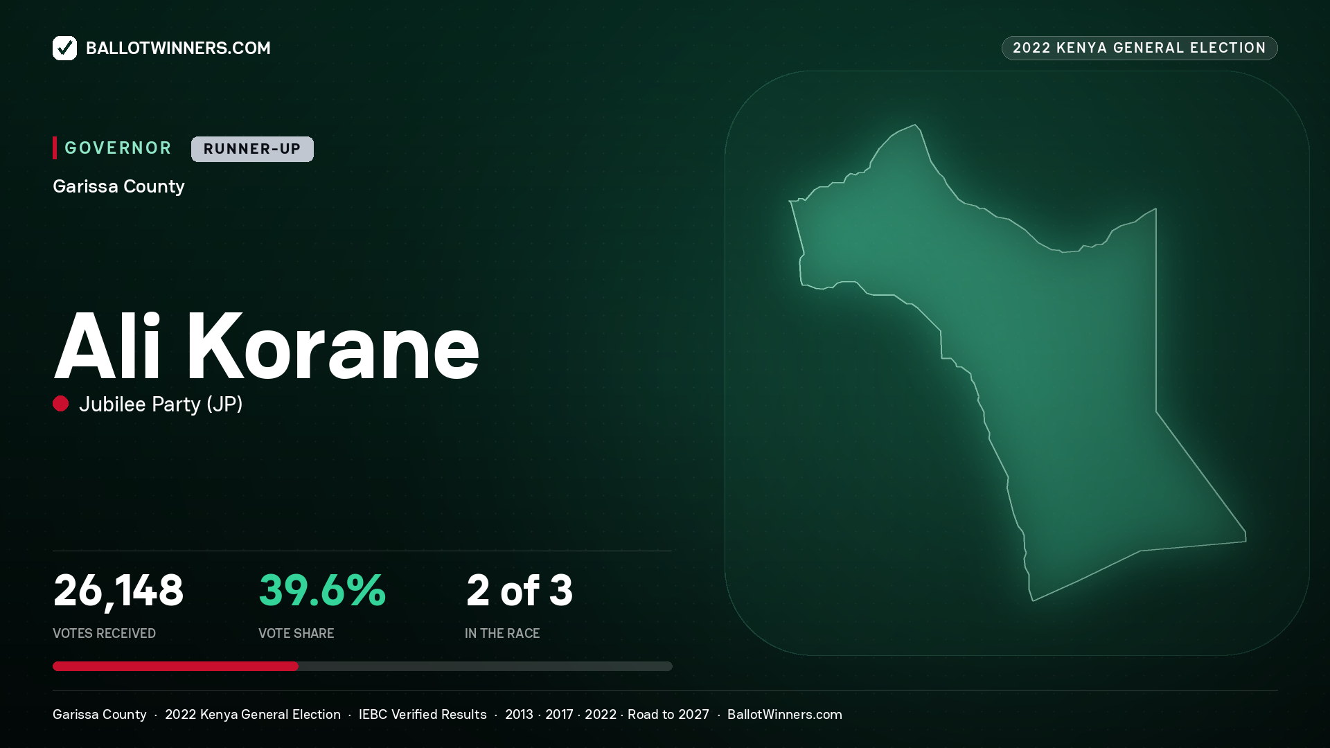 Ali Korane, Jubilee Party, contested Governor for GARISSA, 26,148 votes, 2022 Kenya general election.
