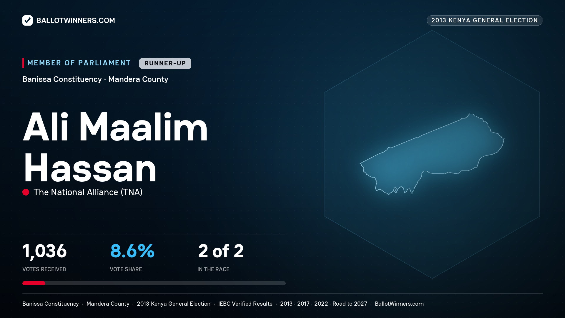 ALI MAALIM HASSAN, contested Member of Parliament for BANISSA, 1,036 votes, 2013 Kenya general election.
