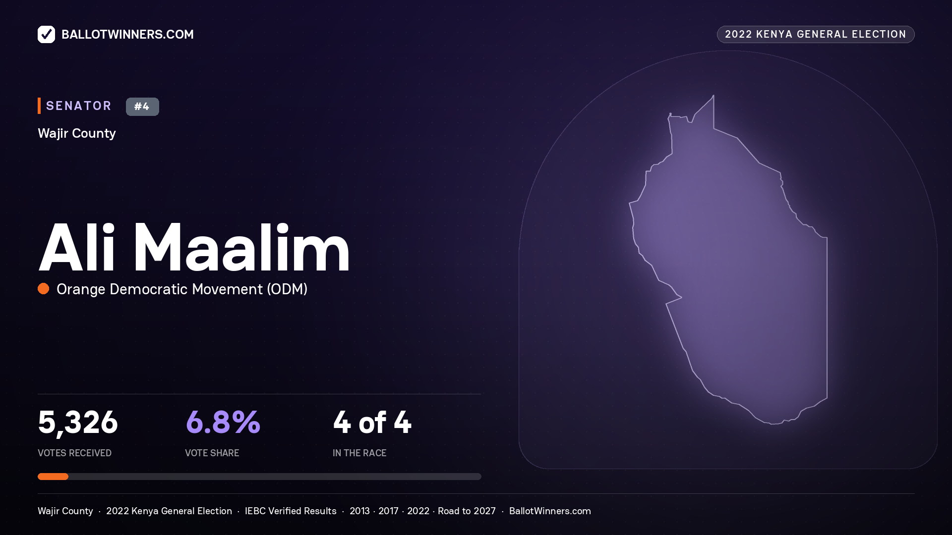 Ali Maalim, Orange Democratic Movement, contested Senator for WAJIR, 5,326 votes, 2022 Kenya general election.