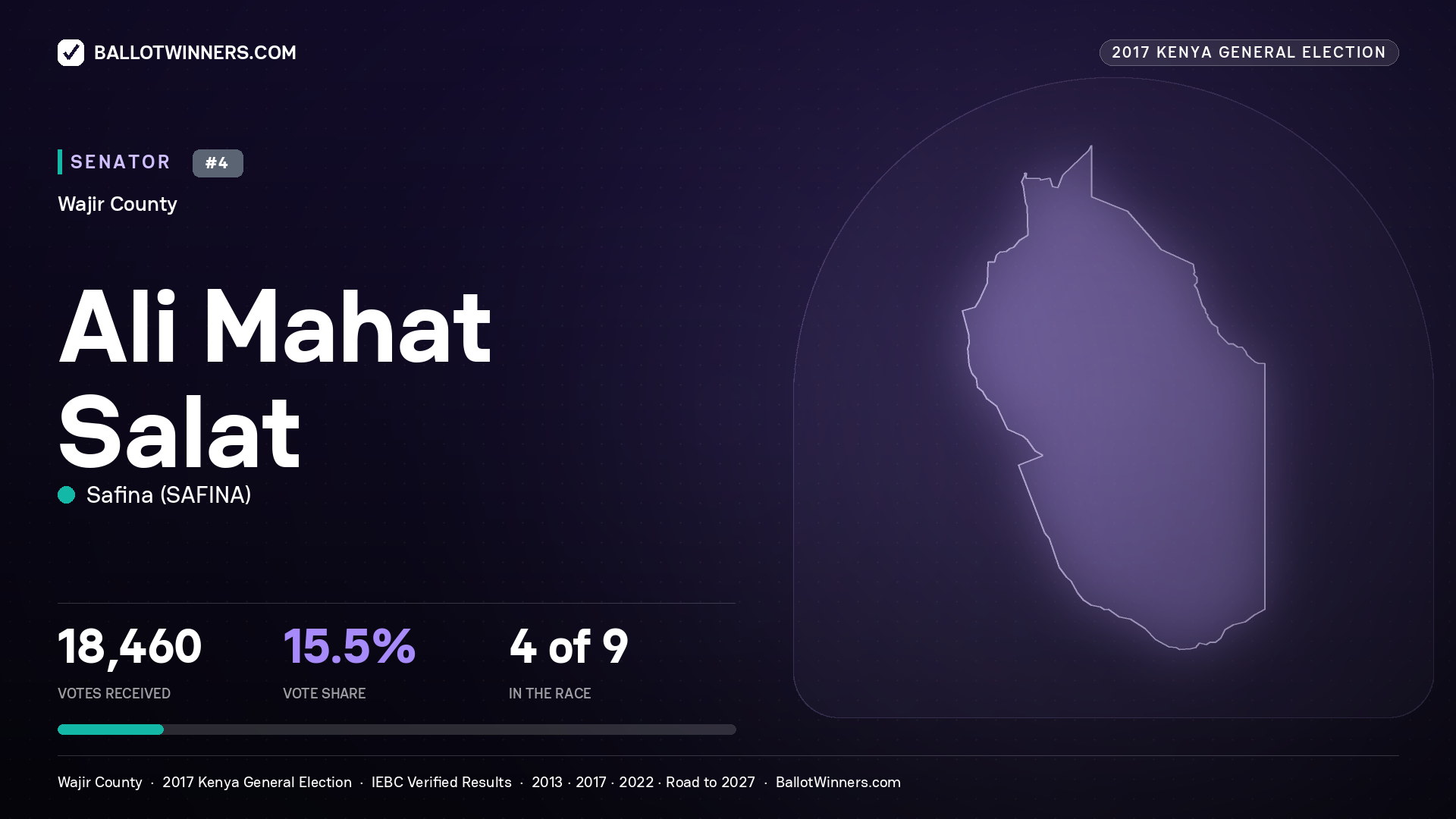 ALI MAHAT SALAT, SAFINA, contested Senator for WAJIR, 18,460 votes, 2017 Kenya general election.