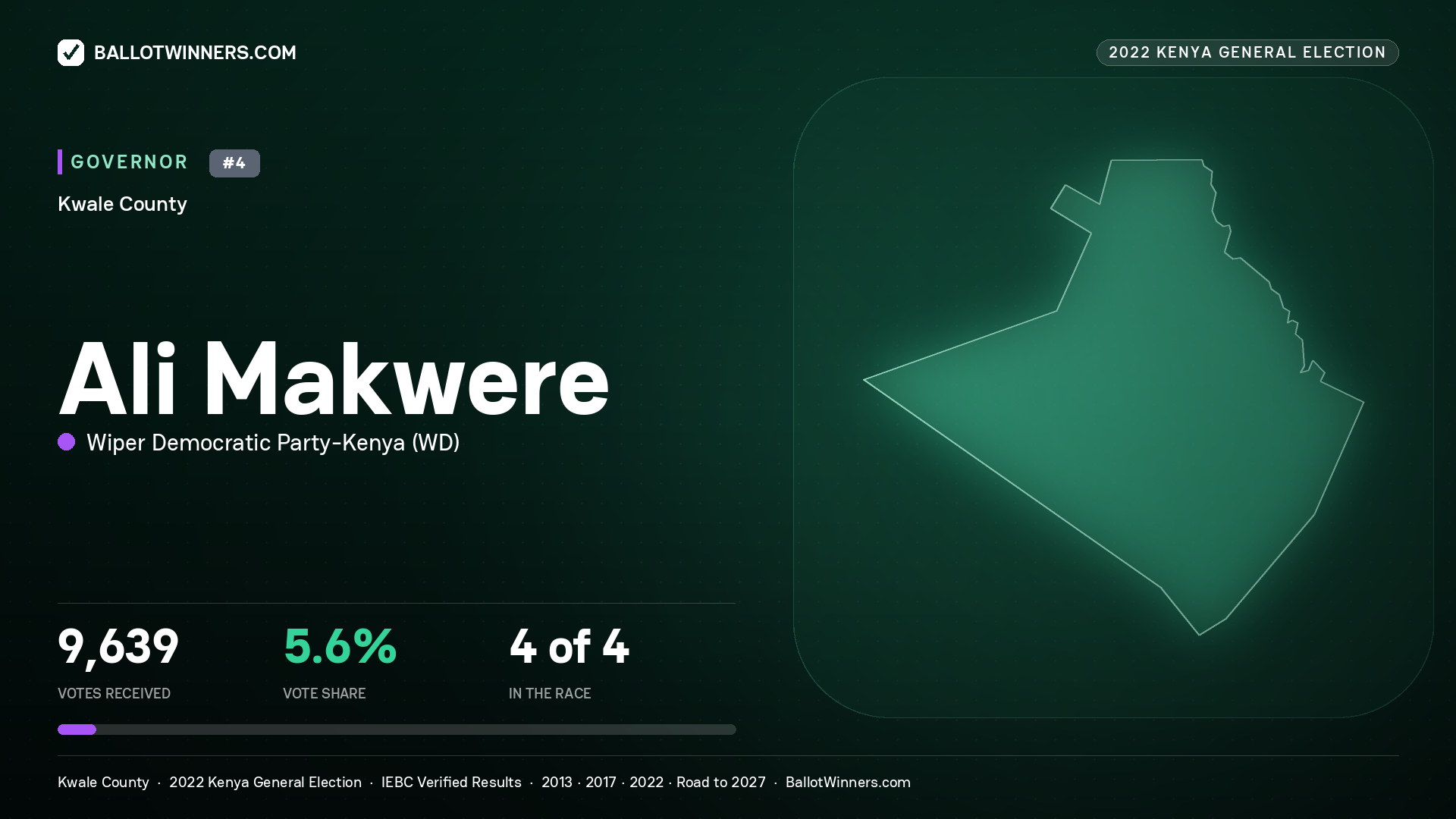 Ali Makwere, Wiper Democratic Party - Kenya, contested Governor for KWALE, 9,639 votes, 2022 Kenya general election.