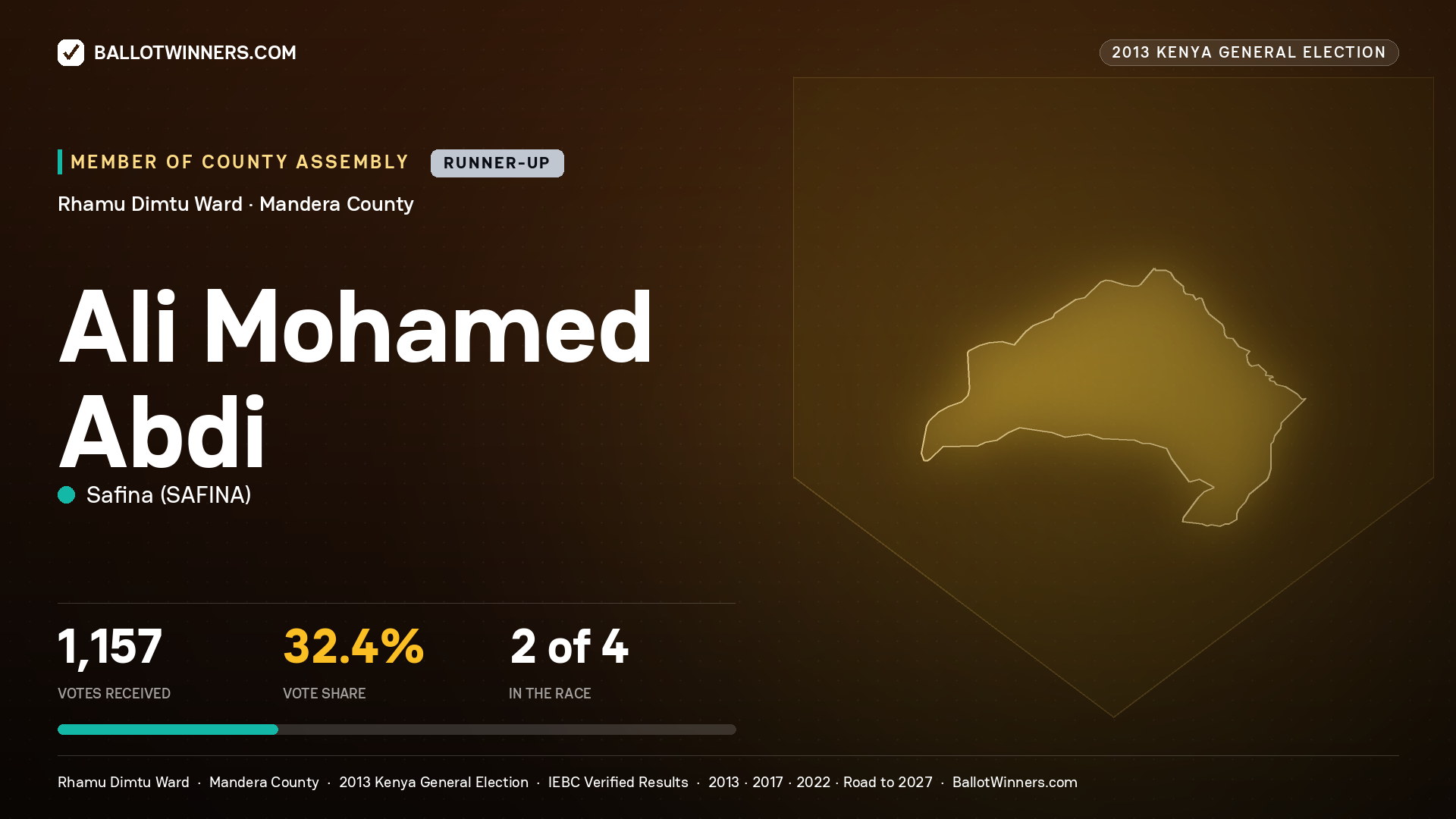 ALI MOHAMED ABDI, contested Member of County Assembly for RHAMU DIMTU, 1,157 votes, 2013 Kenya general election.