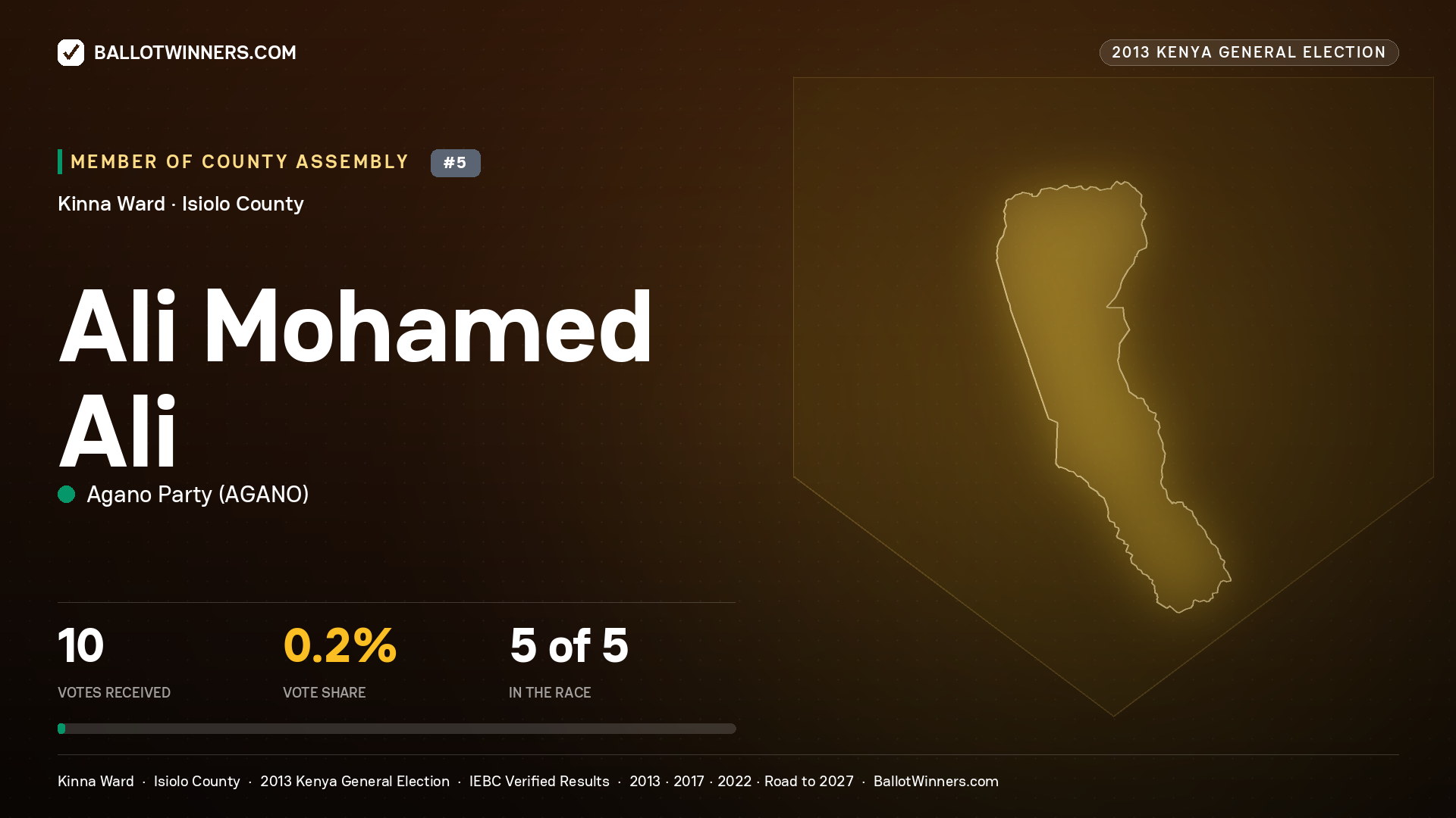 ALI MOHAMED ALI, contested Member of County Assembly for KINNA, 10 votes, 2013 Kenya general election.