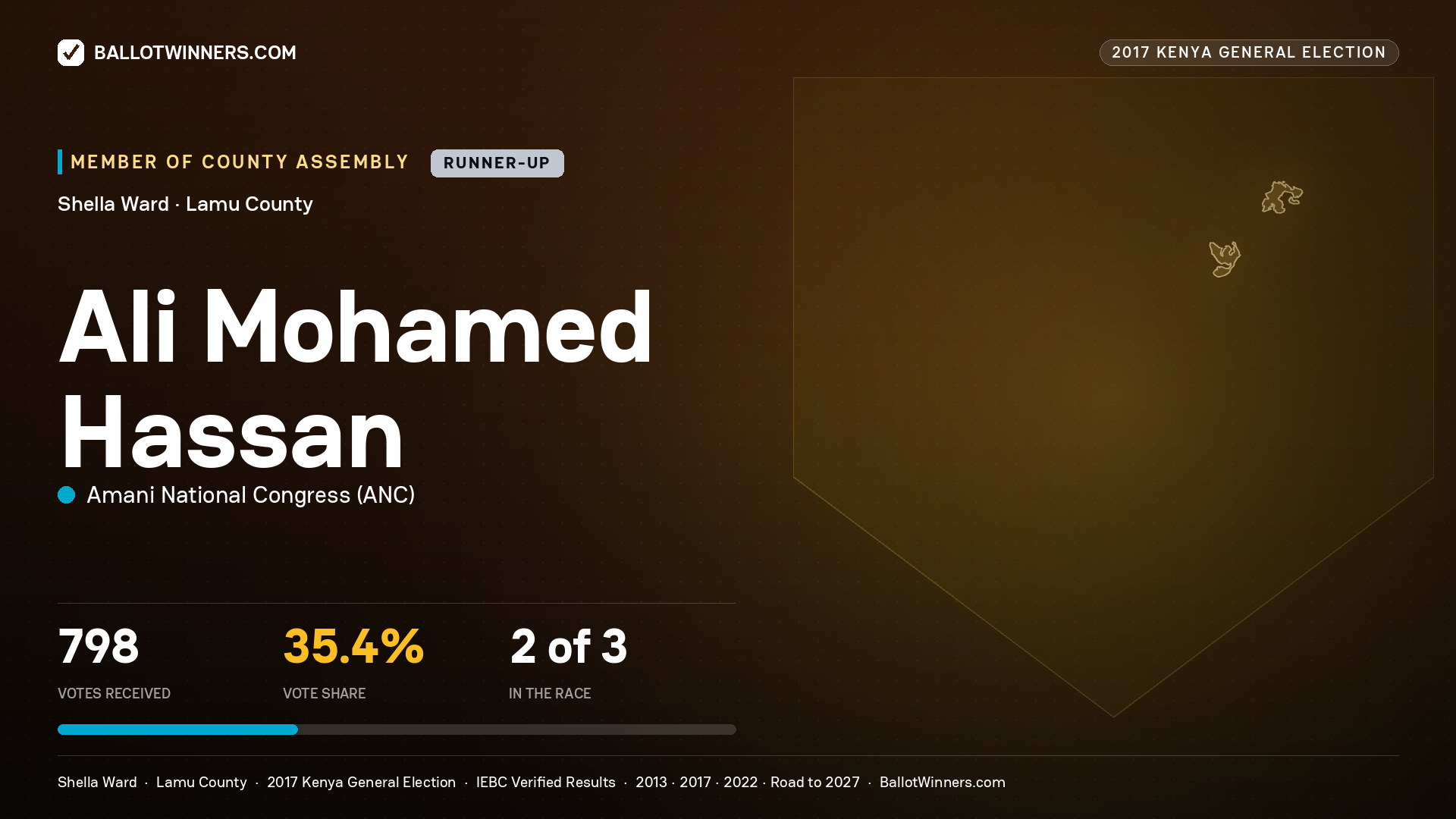 ALI MOHAMED HASSAN, AMANI NATIONAL CONGRESS, contested Member of County Assembly for SHELLA, 798 votes, 2017 Kenya general election.