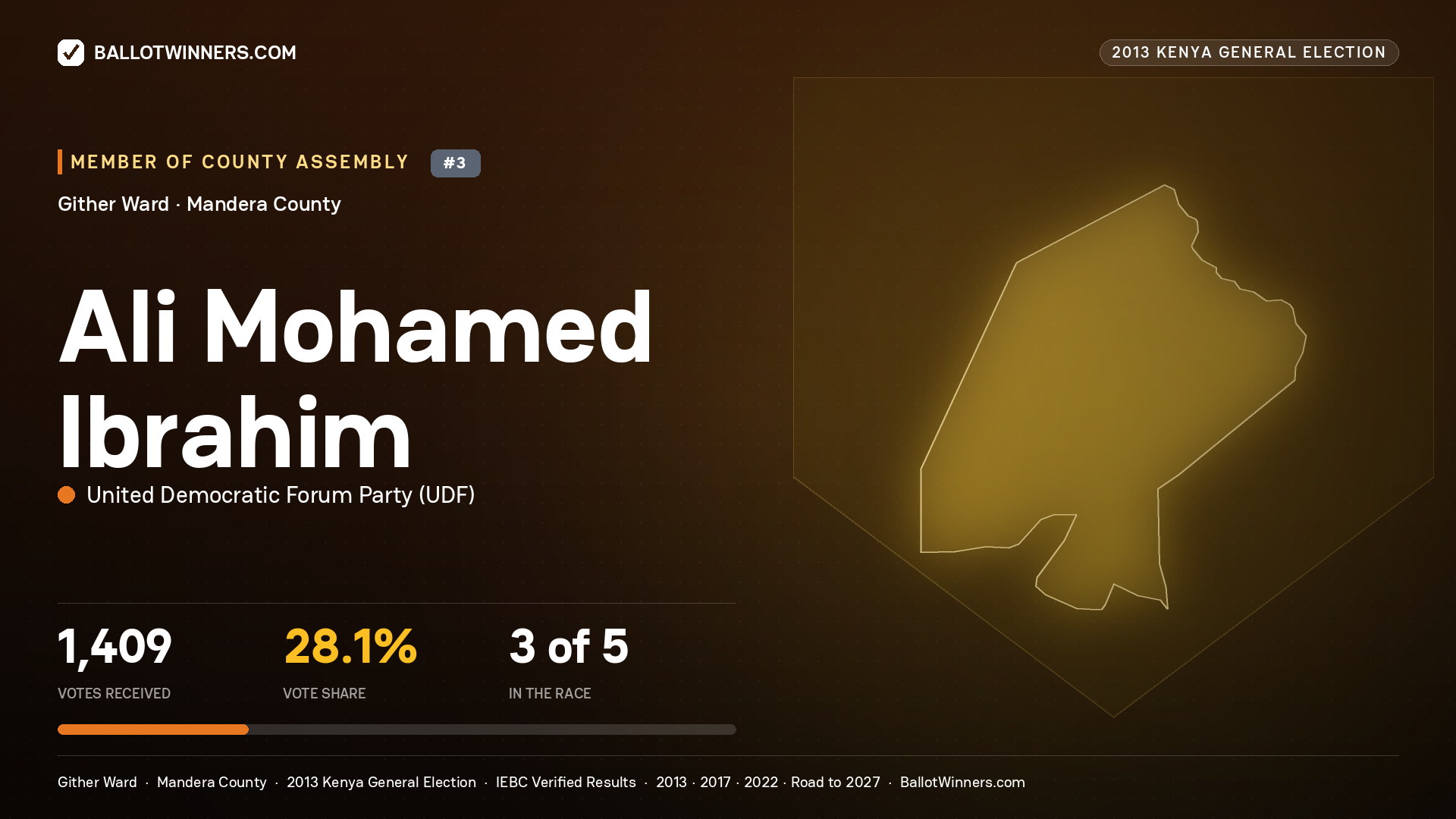 ALI MOHAMED IBRAHIM, contested Member of County Assembly for GITHER, 1,409 votes, 2013 Kenya general election.