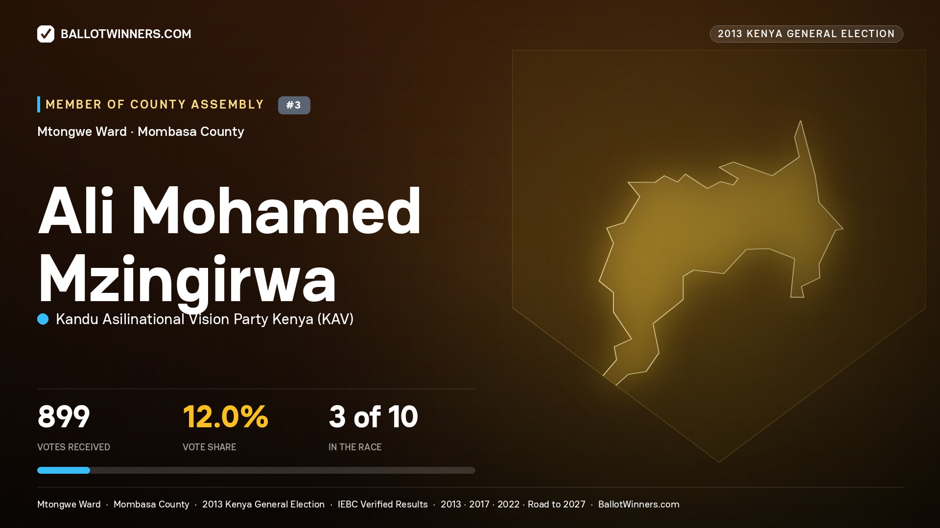 ALI MOHAMED MZINGIRWA, contested Member of County Assembly for MTONGWE, 899 votes, 2013 Kenya general election.
