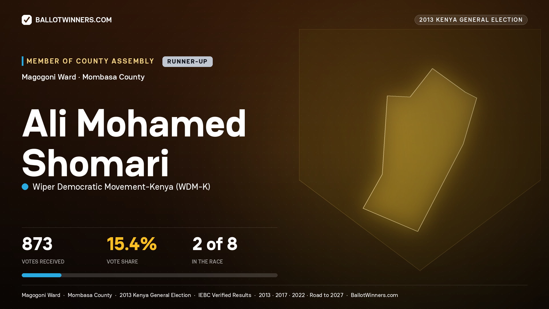 ALI MOHAMED SHOMARI, contested Member of County Assembly for MAGOGONI, 873 votes, 2013 Kenya general election.