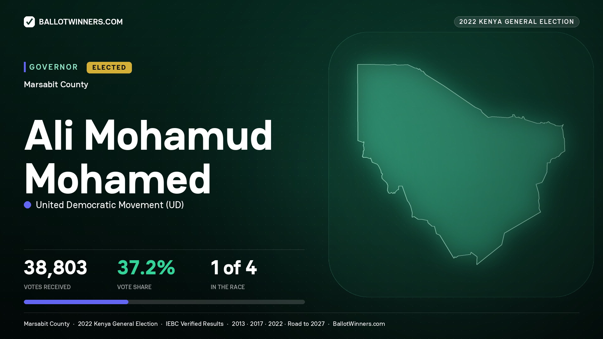 Ali Mohamud Mohamed, United Democratic Movement, elected Governor for Marsabit, 38,803 votes, 2022 Kenya general election.