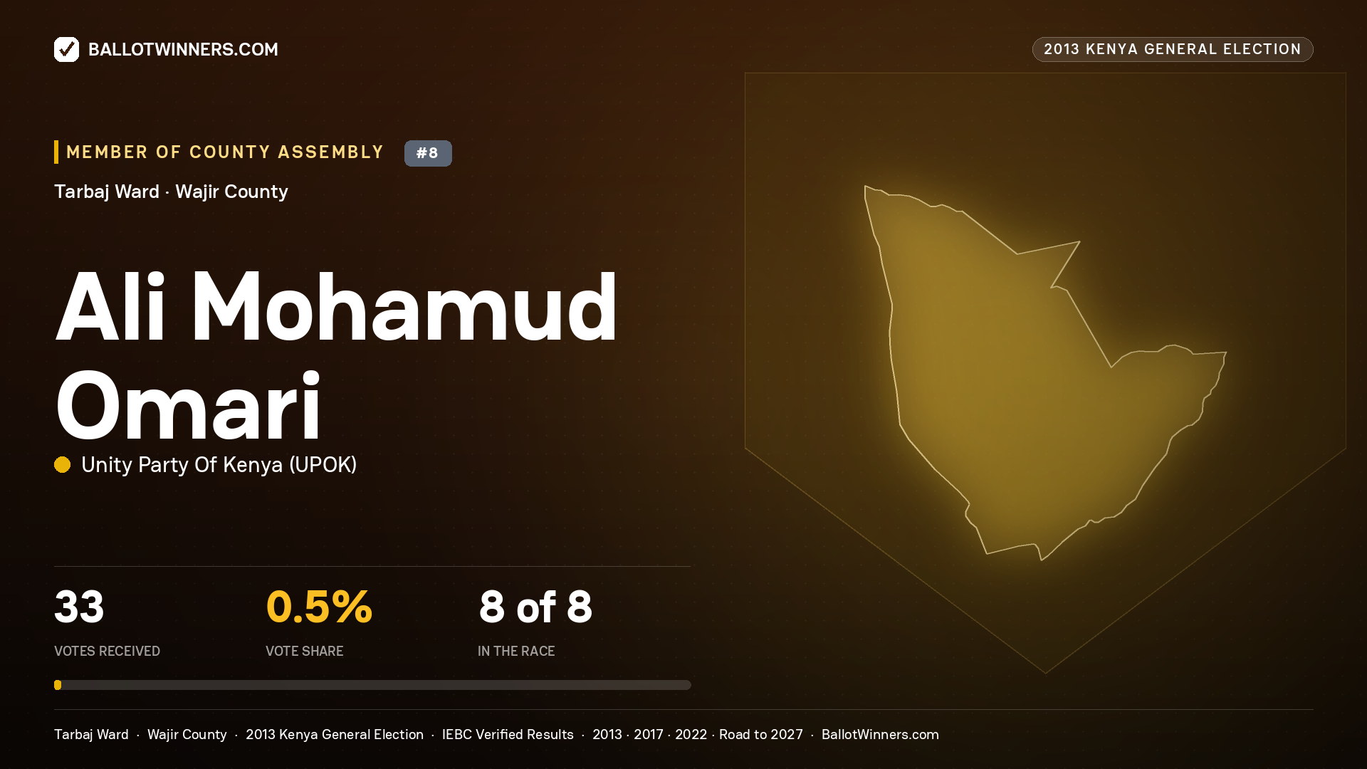 ALI   MOHAMUD   OMARI, contested Member of County Assembly for TARBAJ, 33 votes, 2013 Kenya general election.