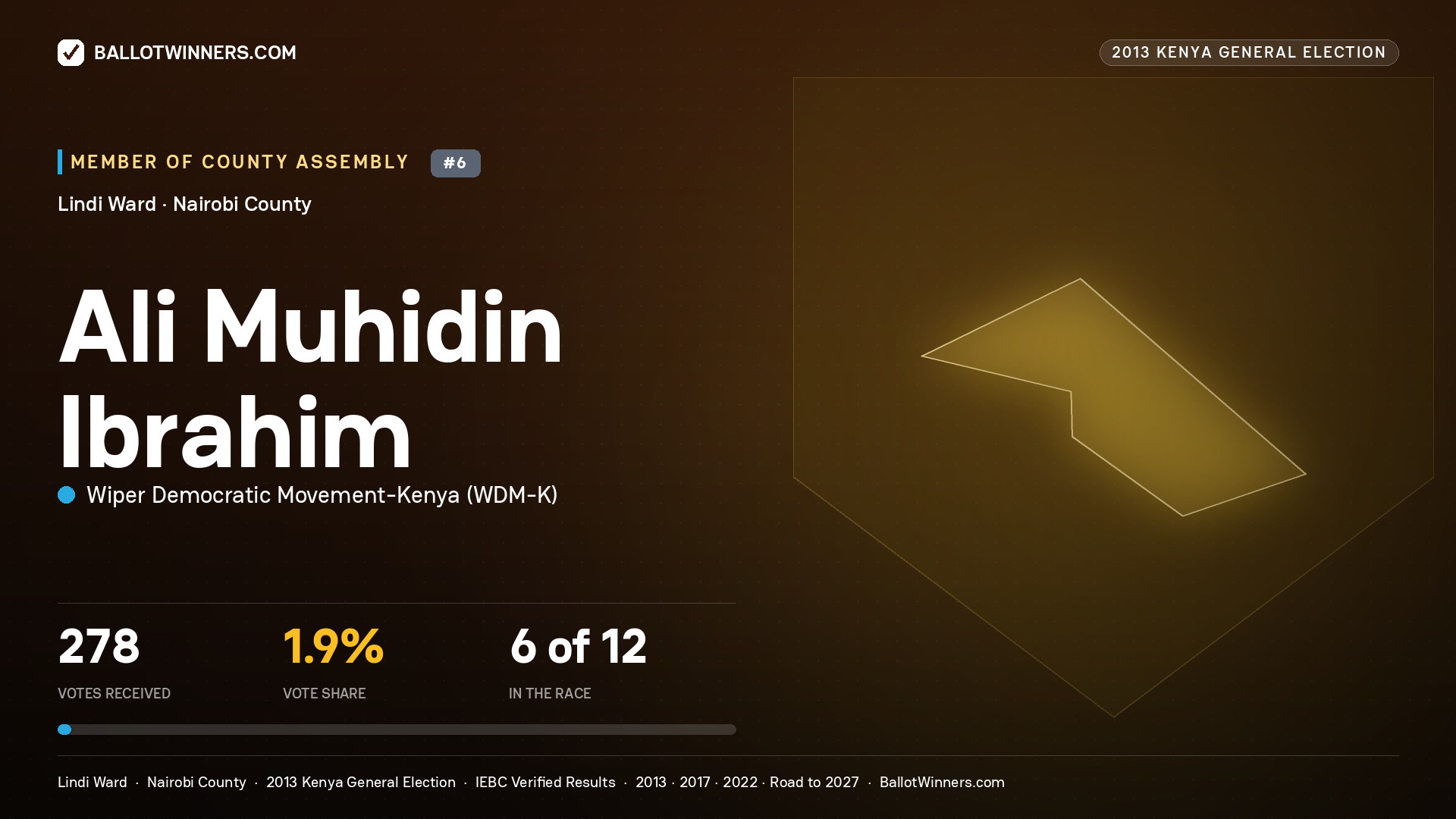 ALI MUHIDIN IBRAHIM, contested Member of County Assembly for LINDI, 278 votes, 2013 Kenya general election.