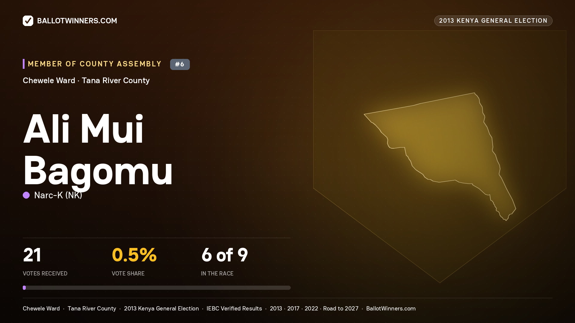 ALI MUI BAGOMU, contested Member of County Assembly for CHEWELE, 21 votes, 2013 Kenya general election.