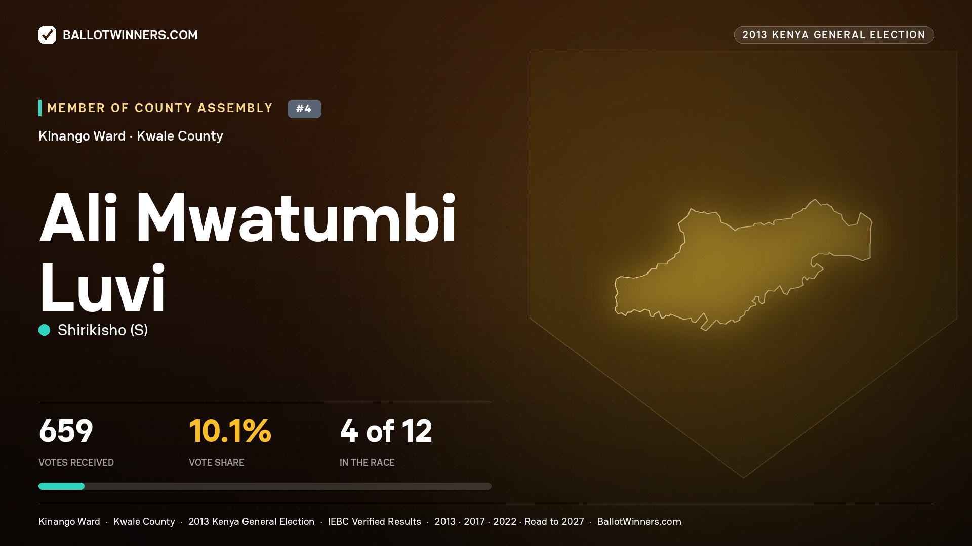 ALI MWATUMBI LUVI, contested Member of County Assembly for KINANGO, 659 votes, 2013 Kenya general election.