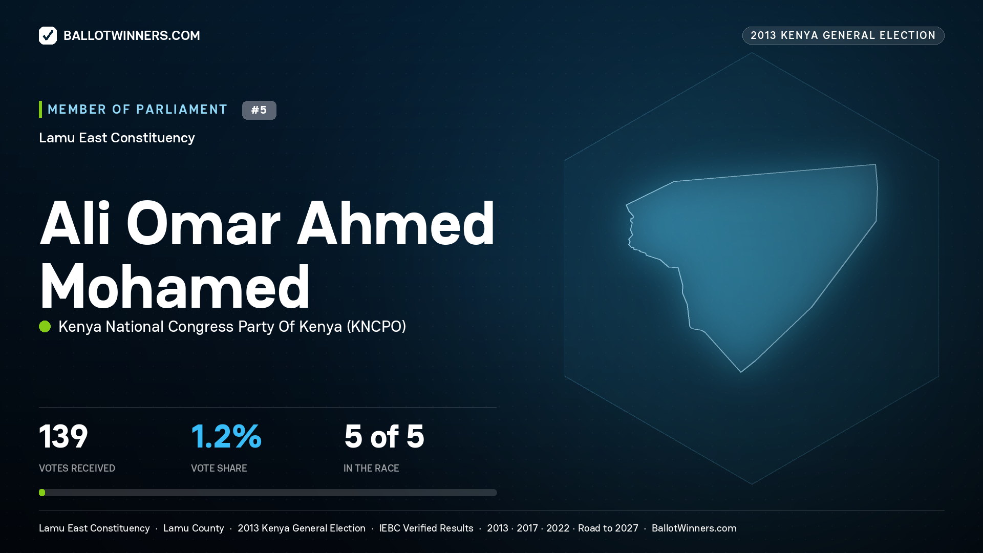 ALI OMAR AHMED
MOHAMED, contested Member of Parliament for LAMU EAST, 139 votes, 2013 Kenya general election.