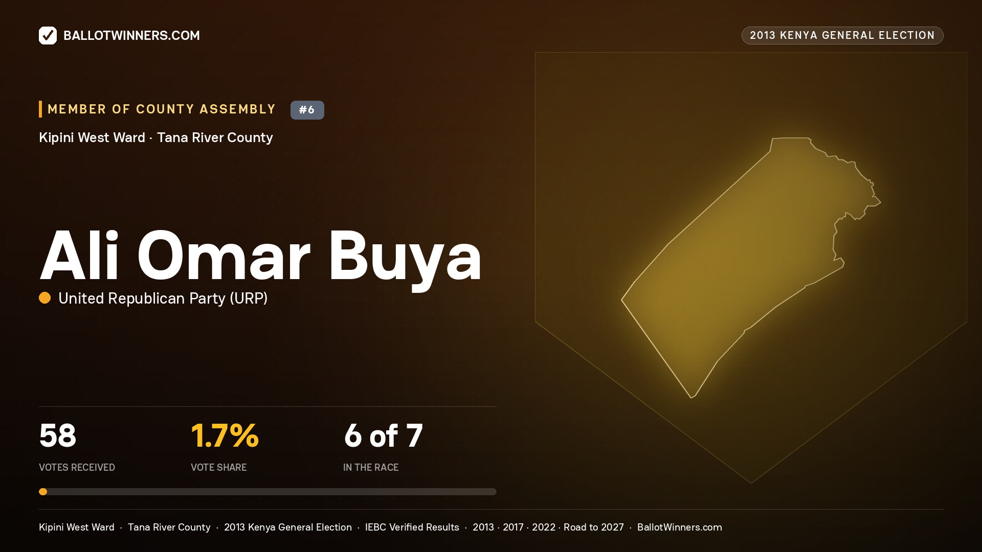 ALI OMAR BUYA, contested Member of County Assembly for KIPINI WEST, 58 votes, 2013 Kenya general election.