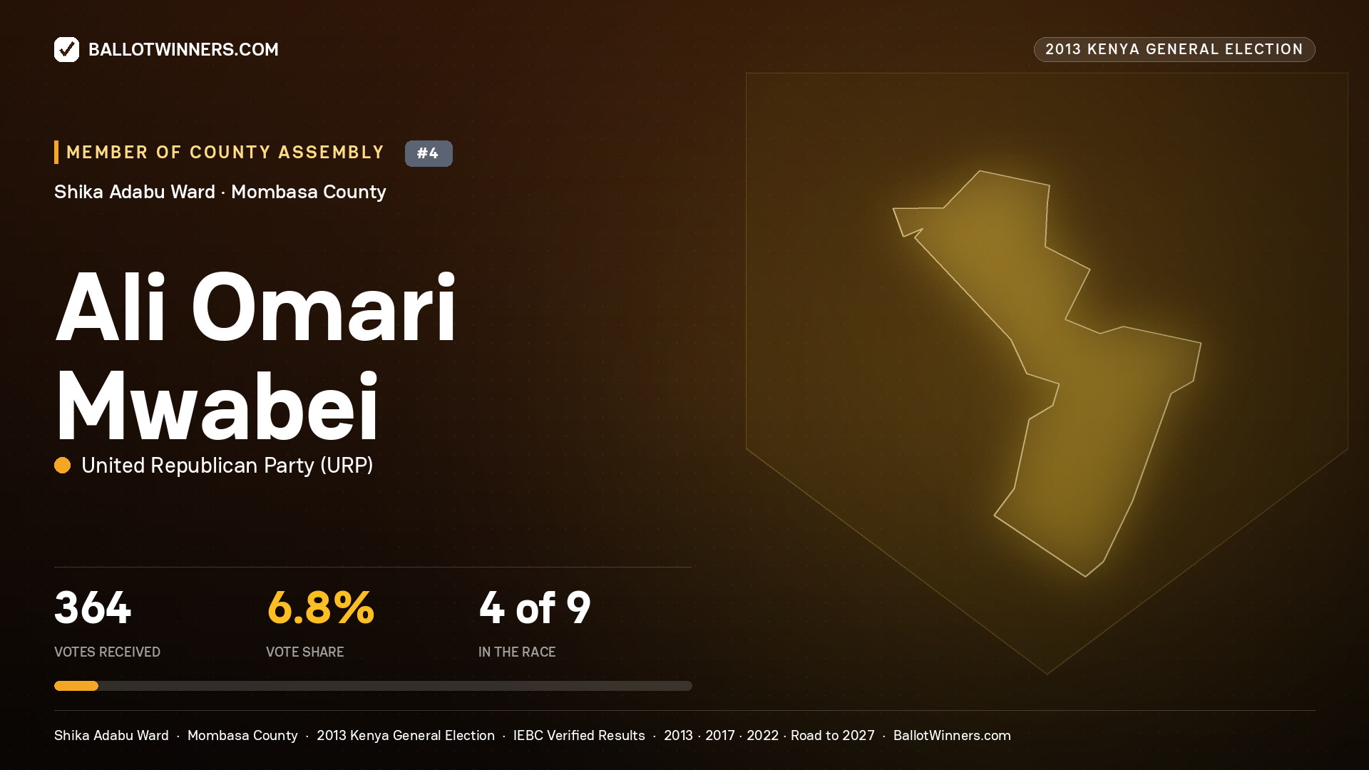 ALI OMARI MWABEI, contested Member of County Assembly for SHIKA ADABU, 364 votes, 2013 Kenya general election.