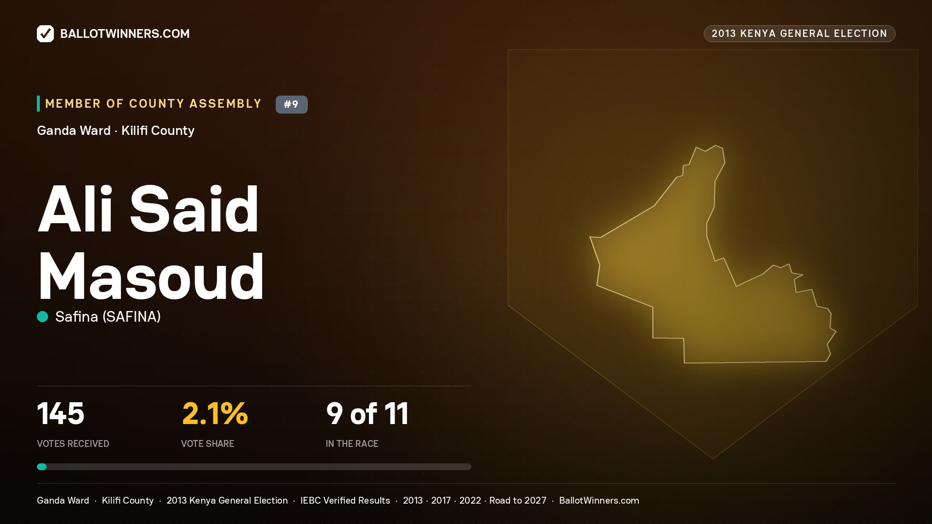 ALI SAID MASOUD, contested Member of County Assembly for GANDA, 145 votes, 2013 Kenya general election.