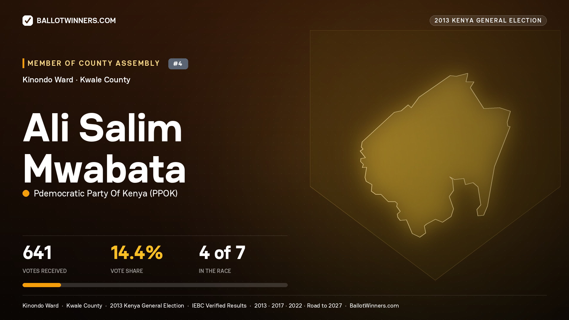 ALI SALIM MWABATA, contested Member of County Assembly for KINONDO, 641 votes, 2013 Kenya general election.