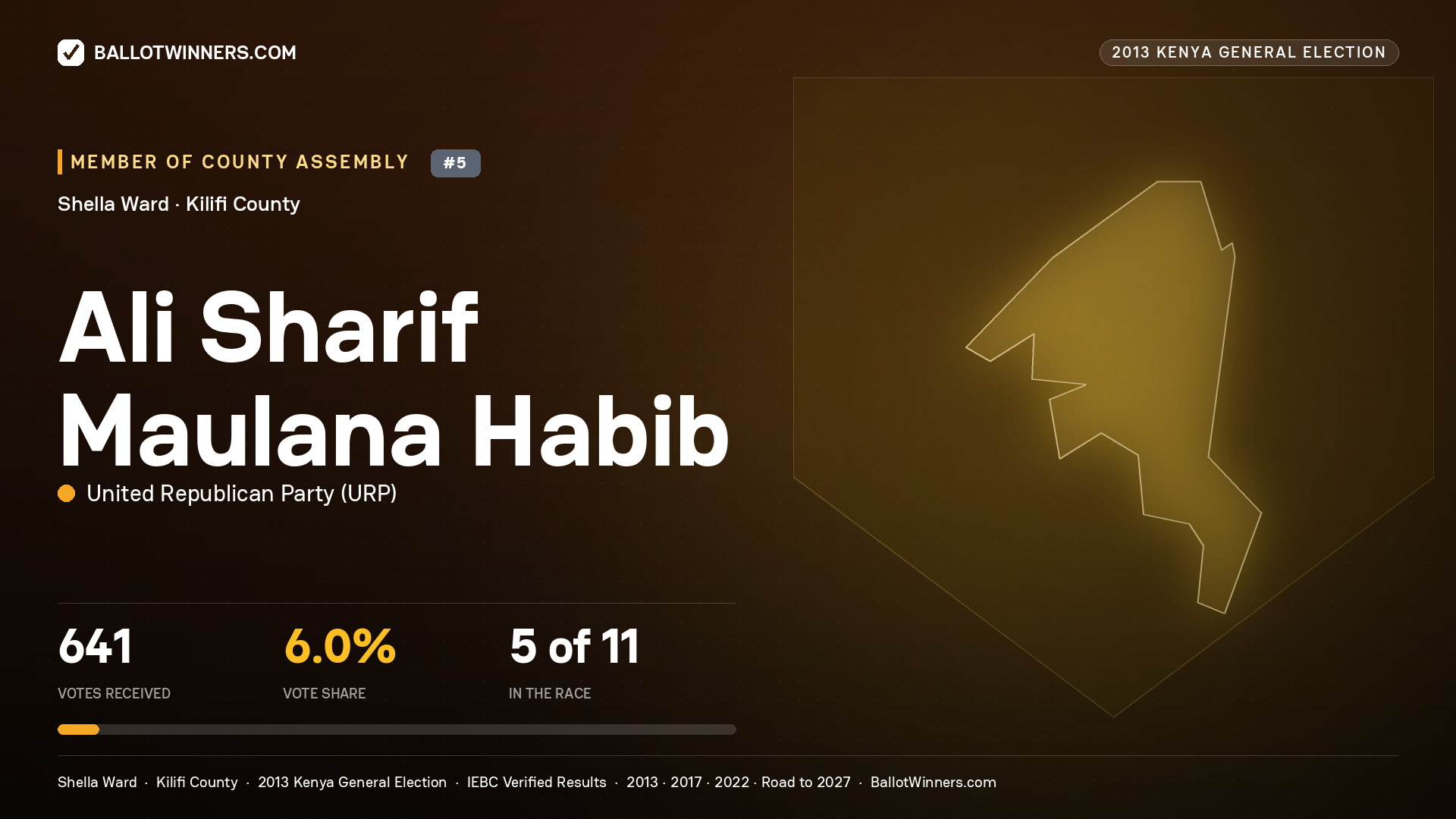 ALI SHARIF MAULANA HABIB, contested Member of County Assembly for SHELLA, 641 votes, 2013 Kenya general election.