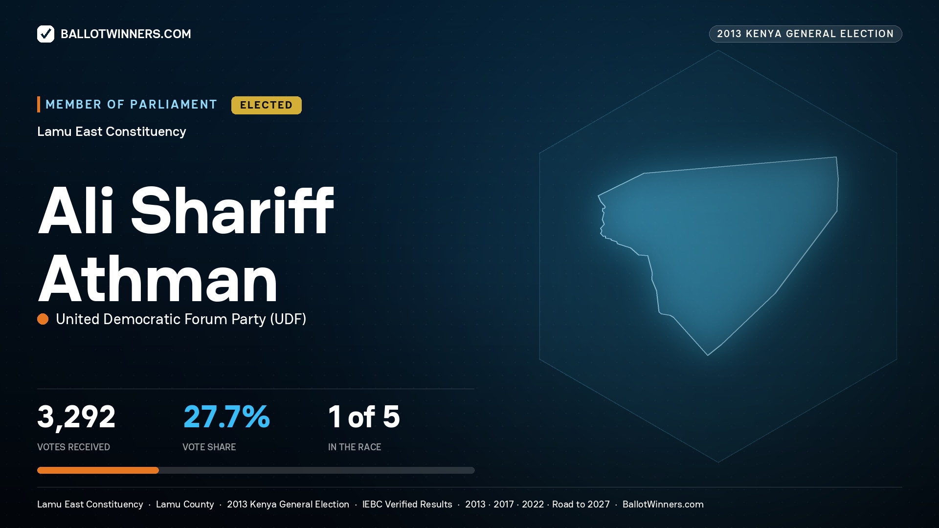 ALI SHARIFF ATHMAN, elected Member of Parliament for LAMU EAST, 3,292 votes, 2013 Kenya general election.