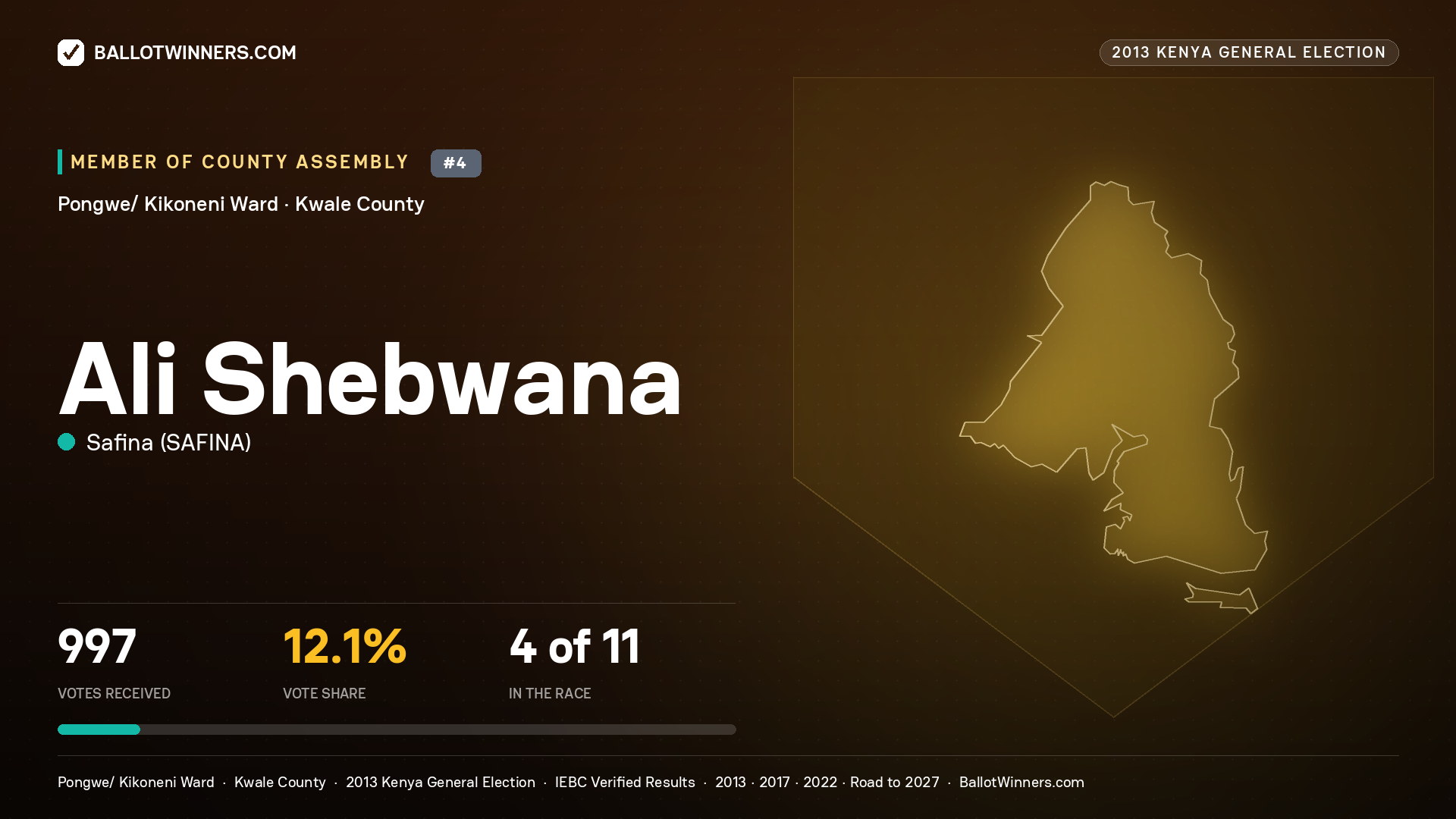 ALI SHEBWANA, contested Member of County Assembly for PONGWE/
KIKONENI, 997 votes, 2013 Kenya general election.