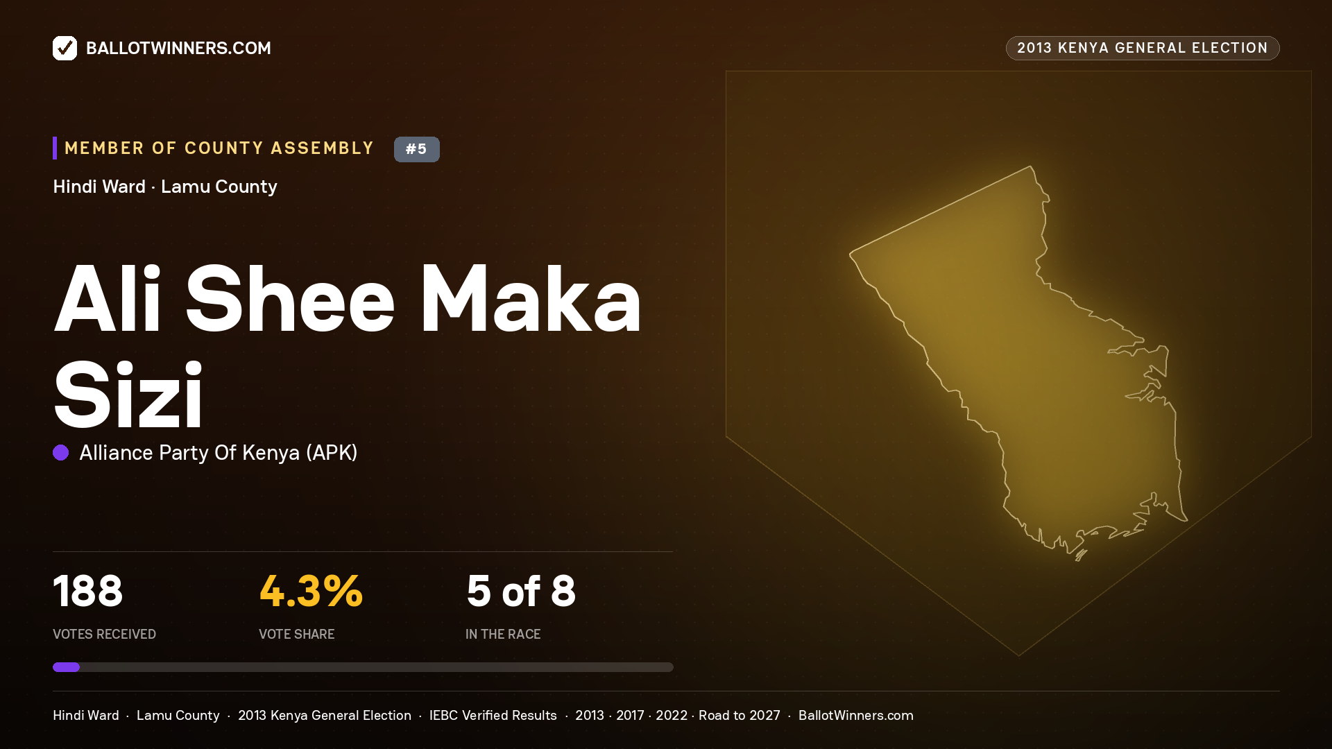 ALI SHEE MAKA SIZI, contested Member of County Assembly for HINDI, 188 votes, 2013 Kenya general election.
