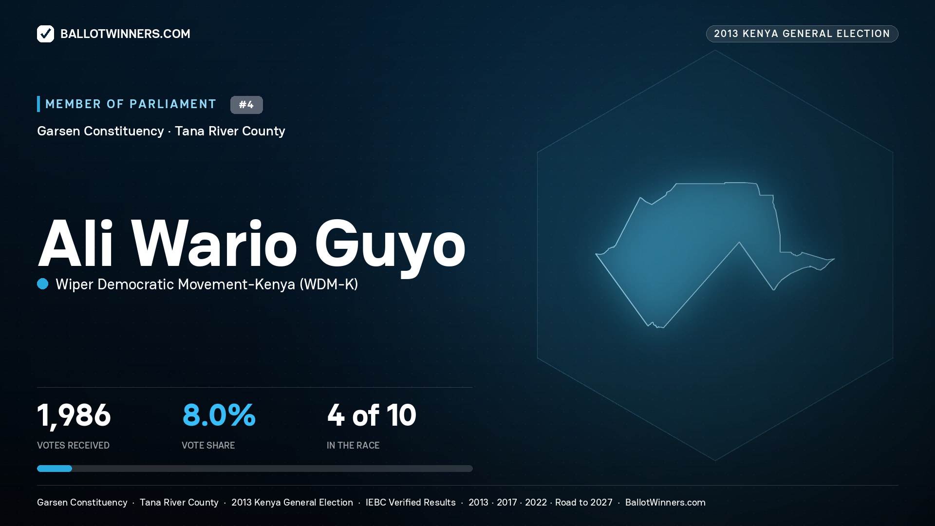 ALI WARIO GUYO, contested Member of Parliament for GARSEN, 1,986 votes, 2013 Kenya general election.