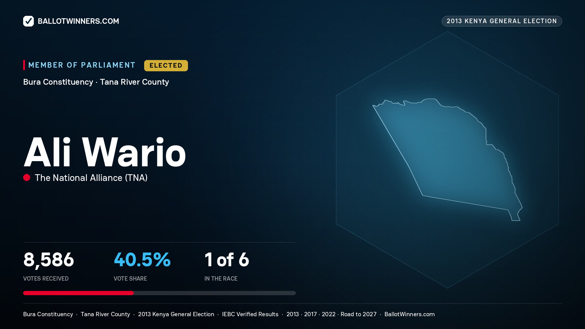 ALI WARIO, elected Member of Parliament for BURA, 8,586 votes, 2013 Kenya general election.