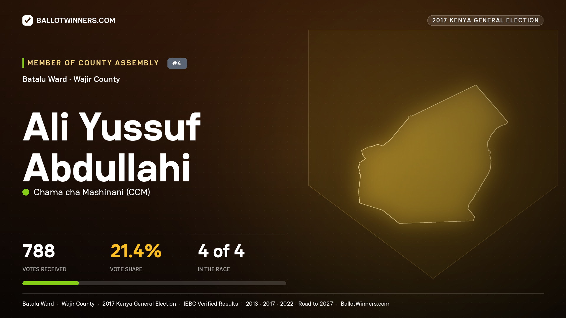 ALI YUSSUF ABDULLAHI, CHAMA CHA MASHINANI, contested Member of County Assembly for BATALU, 788 votes, 2017 Kenya general election.