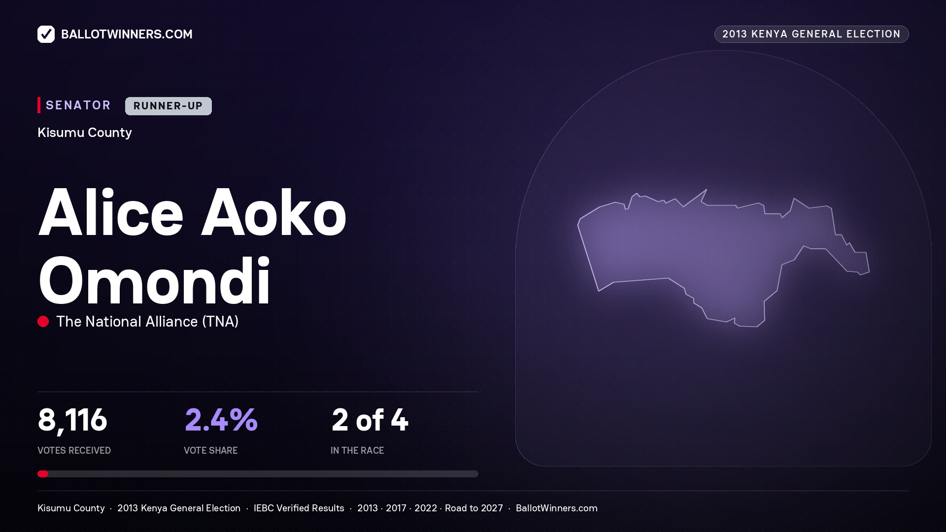 ALICE AOKO OMONDI, contested Senator for KISUMU, 8,116 votes, 2013 Kenya general election.