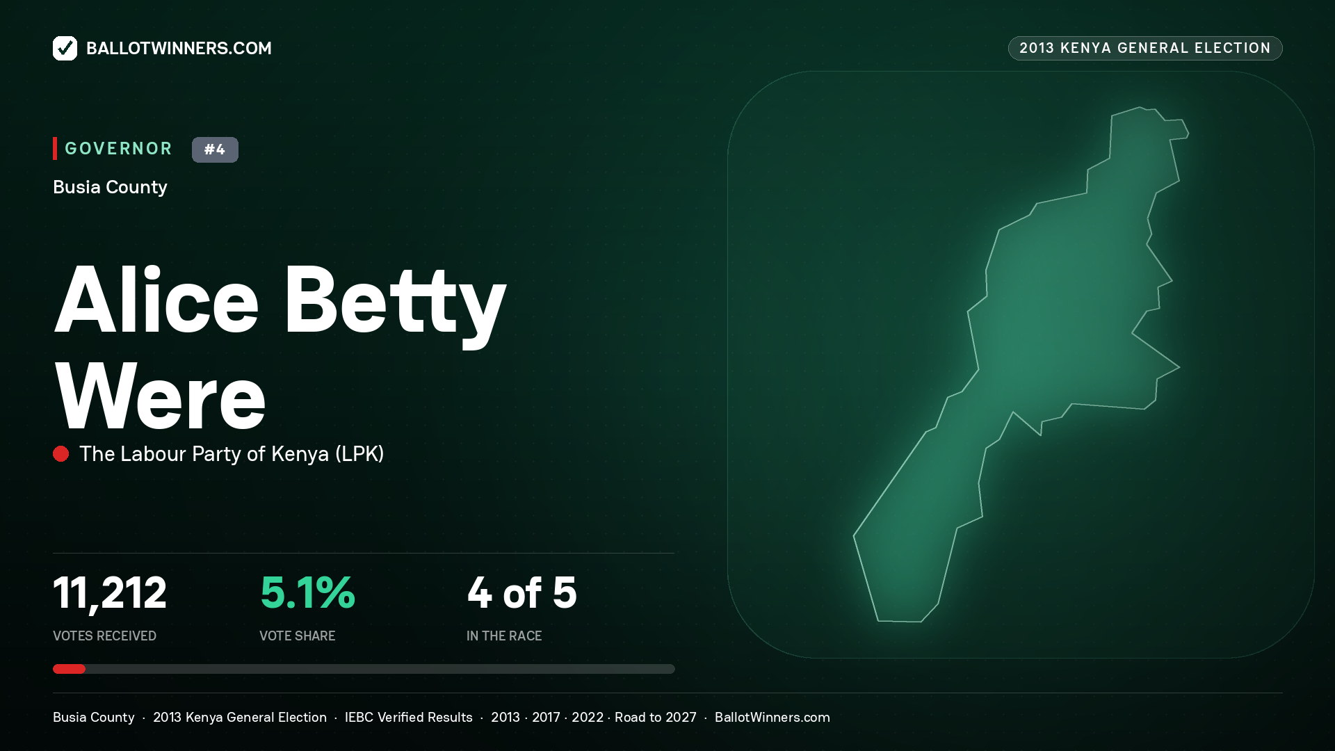 ALICE BETTY WERE, THE LABOUR PARTY OF KENYA, contested Governor for BUSIA, 11,212 votes, 2013 Kenya general election.