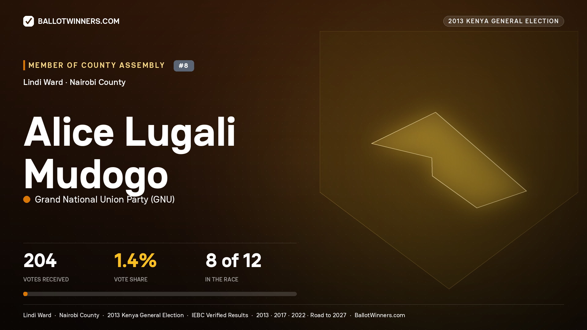 ALICE LUGALI MUDOGO, contested Member of County Assembly for LINDI, 204 votes, 2013 Kenya general election.